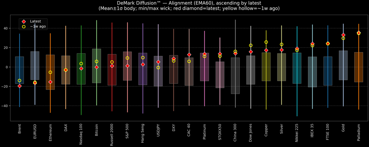 DeMark Diffusion™ - Global Markets - 2025-10-21