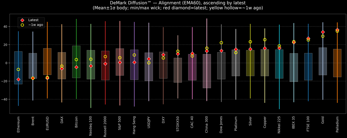 DeMark Diffusion™ - Global Markets - 2025-10-22