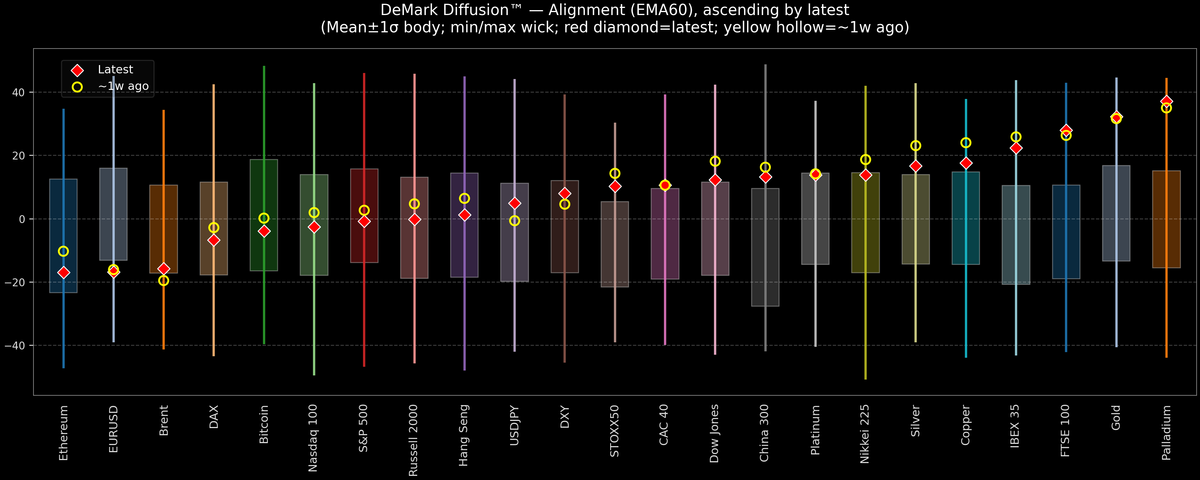DeMark Diffusion™ - Global Markets - 2025-10-23