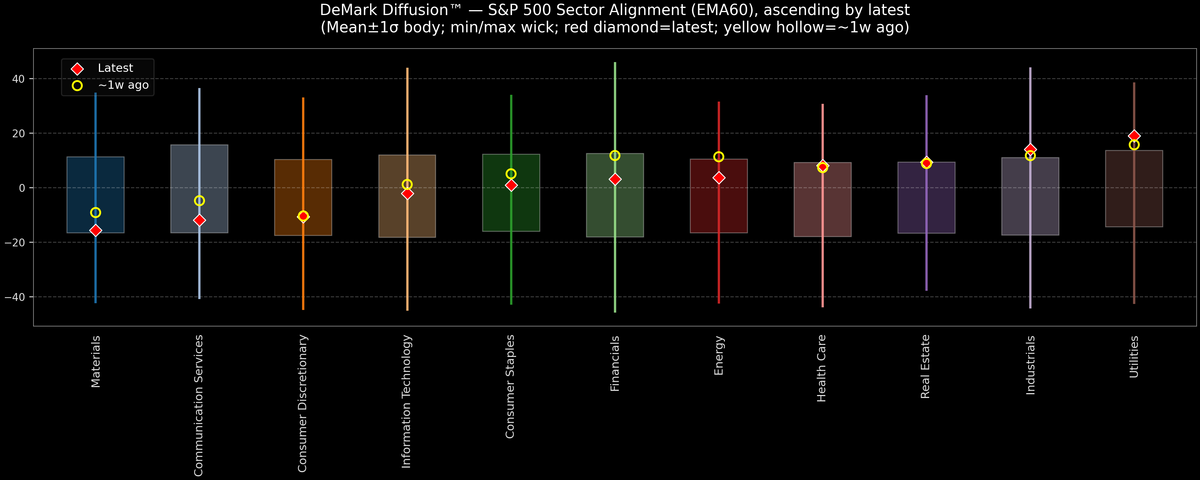 DeMark Diffusion™ - S&P 500 Sectors - 2025-10-28