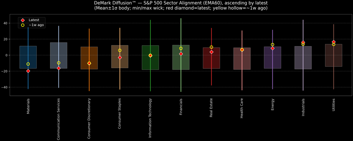 DeMark Diffusion™ - S&P 500 Sectors - 2025-10-30