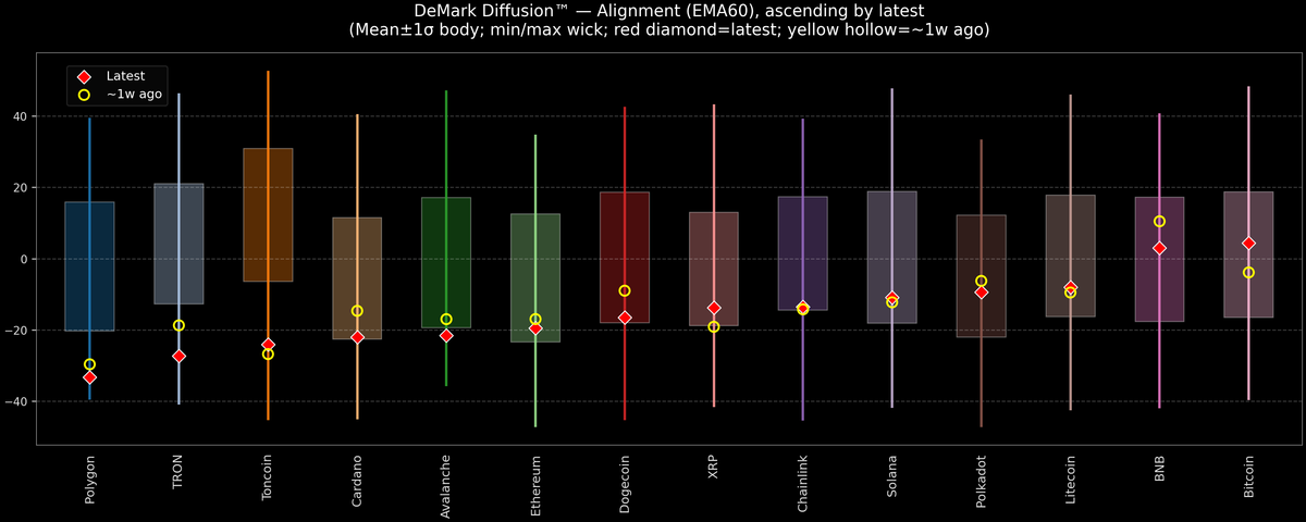 DeMark Diffusion™ - Crypto Markets - 2025-10-30