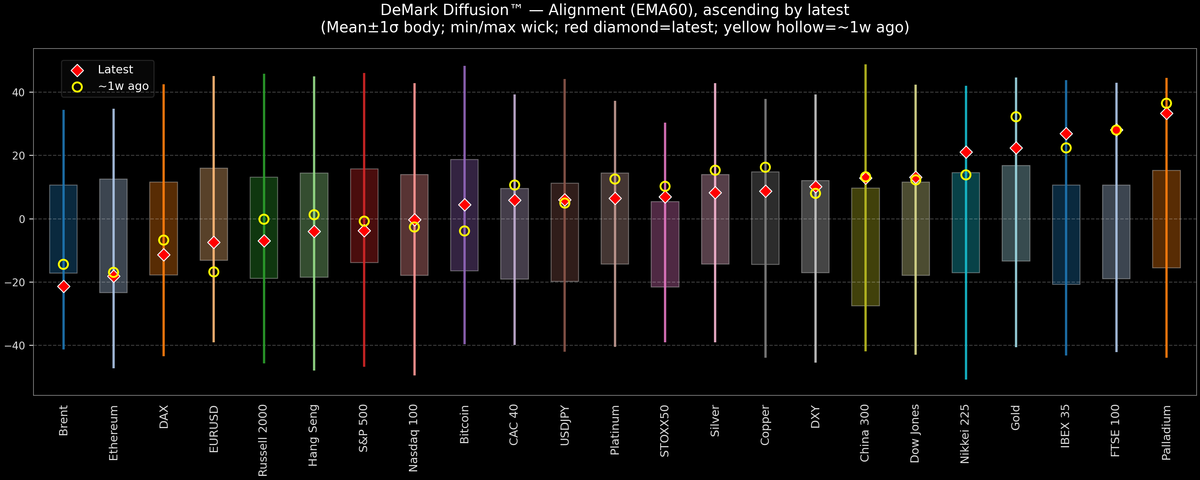 DeMark Diffusion™ - Global Markets - 2025-10-30