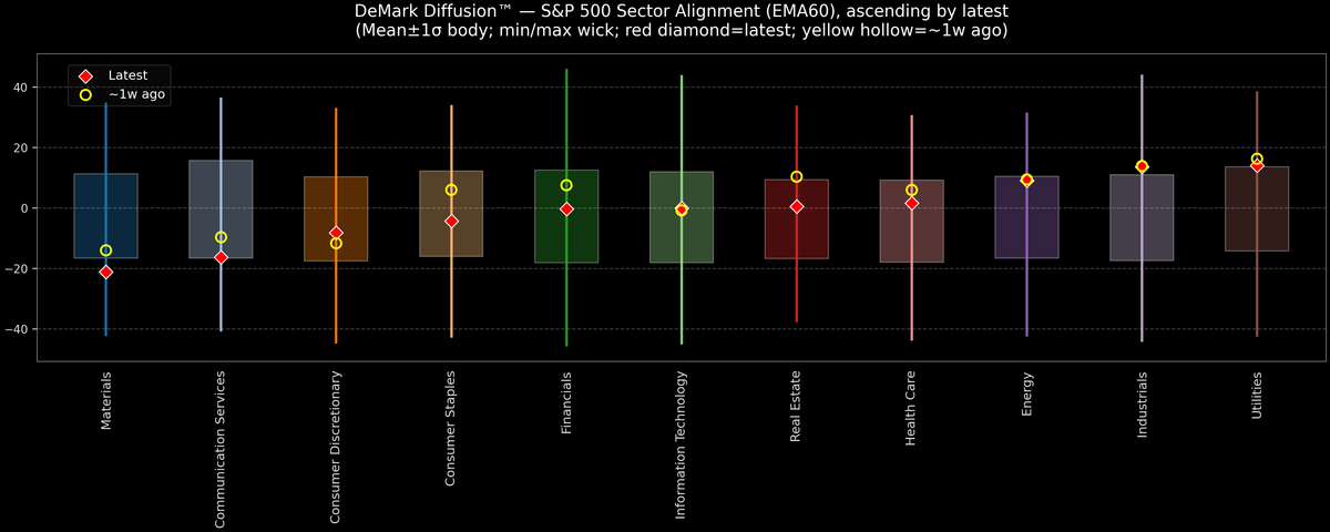 DeMark Diffusion™ - S&P 500 Sectors - 2025-10-31