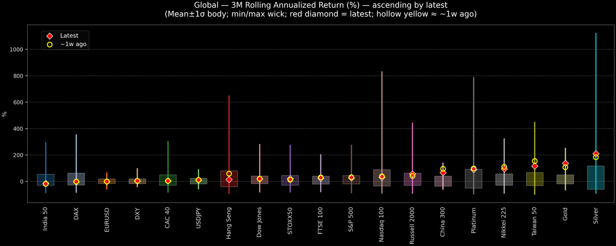Global — 3M Rolling Annualized Returns — 2025-10-14
