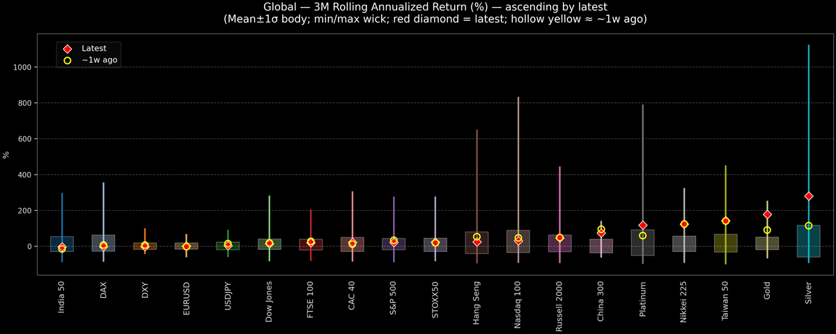 Global — 3M Rolling Annualized Returns — 2025-10-16