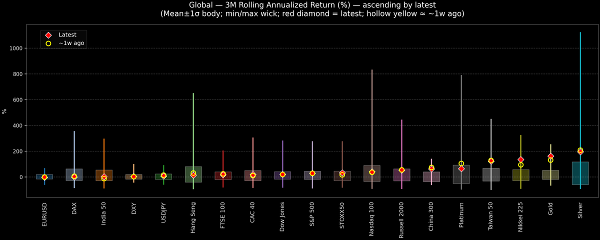 Global — 3M Rolling Annualized Returns — 2025-10-20
