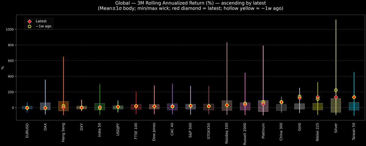 Global — 3M Rolling Annualized Returns — 2025-10-22