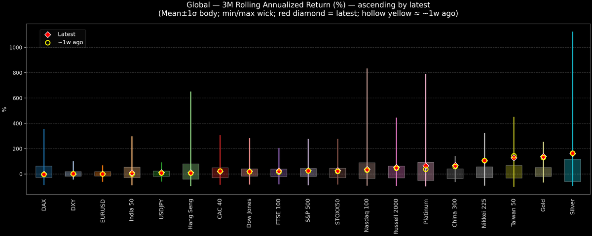 Global — 3M Rolling Annualized Returns — 2025-10-24