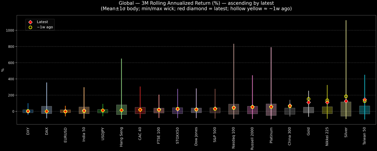 Global — 3M Rolling Annualized Returns — 2025-10-27