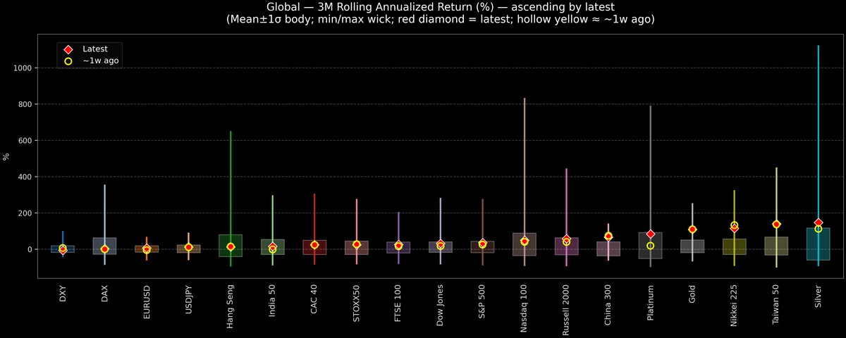 Global — 3M Rolling Annualized Returns — 2025-10-28