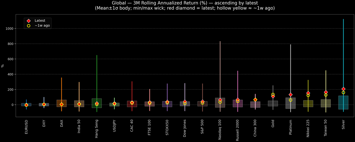 Global — 3M Rolling Annualized Returns — 2025-10-30