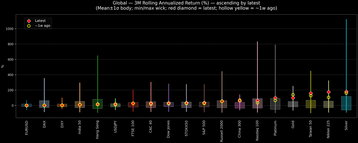 Global — 3M Rolling Annualized Returns — 2025-10-31