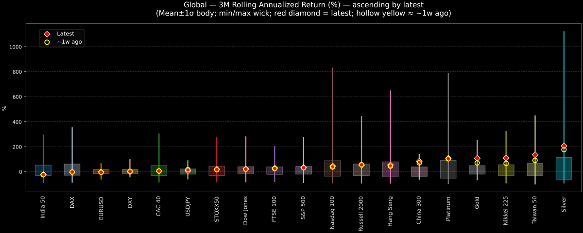 Global — 3M Rolling Annualized Returns — 2025-10-06