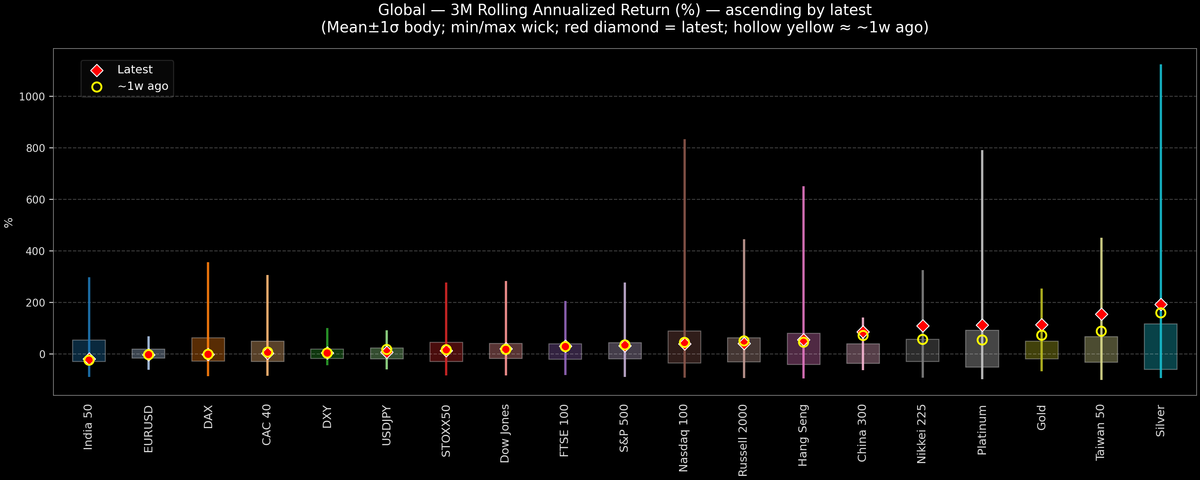 Global — 3M Rolling Annualized Returns — 2025-10-07