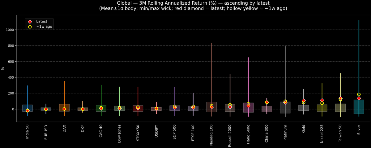Global — 3M Rolling Annualized Returns — 2025-10-10