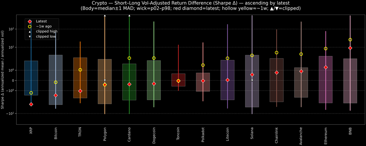 Crypto — Short–Long Vol-Adjusted Return Difference — 2025-10-14