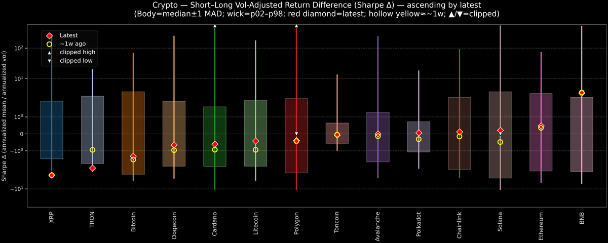 Crypto — Short–Long Vol-Adjusted Return Difference — 2025-10-27