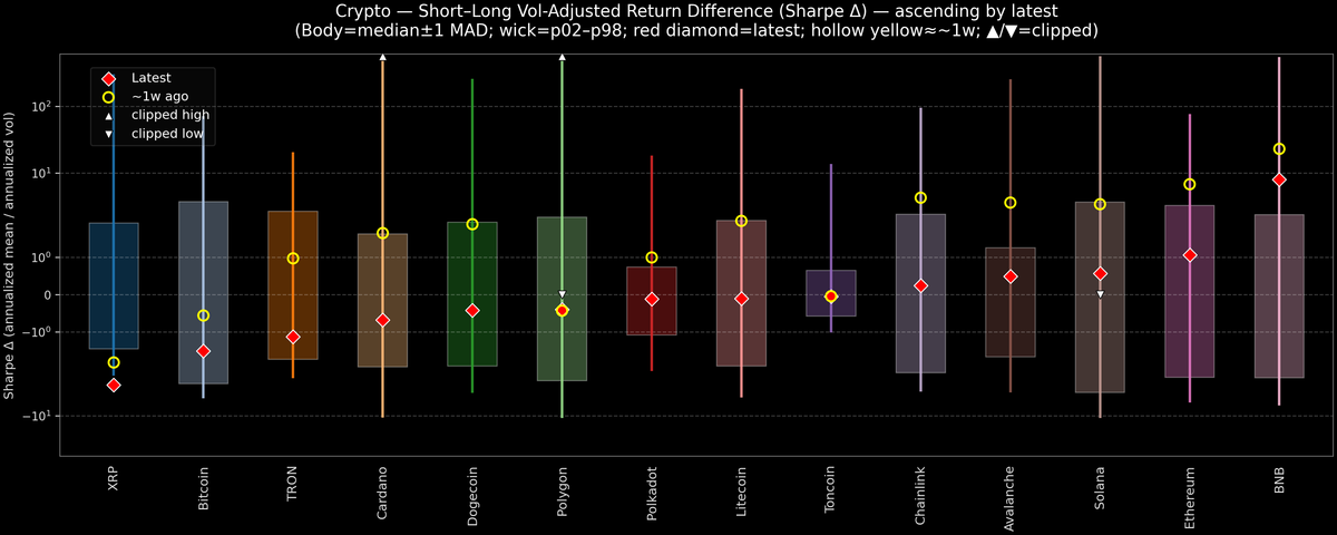Crypto — Short–Long Vol-Adjusted Return Difference — 2025-10-15