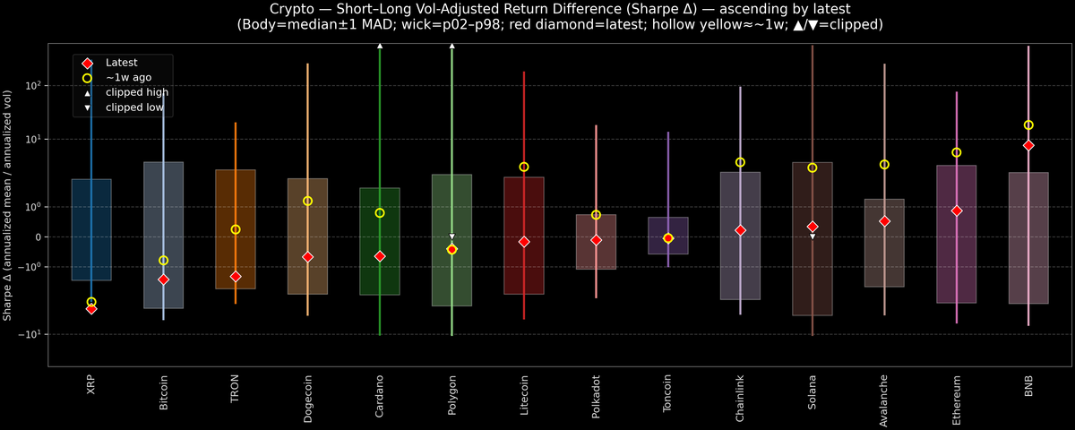 Crypto — Short–Long Vol-Adjusted Return Difference — 2025-10-16