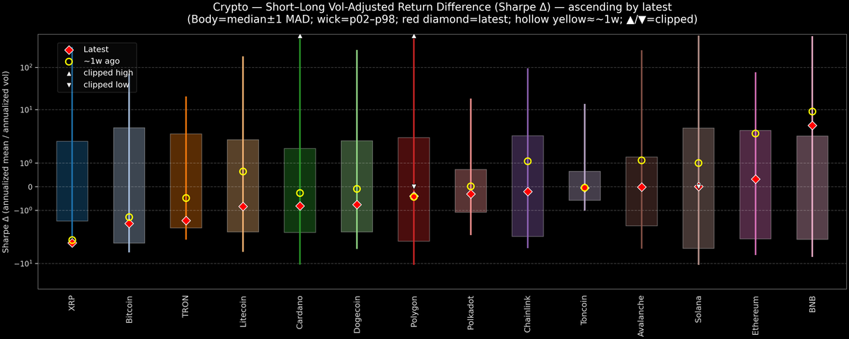 Crypto — Short–Long Vol-Adjusted Return Difference — 2025-10-17