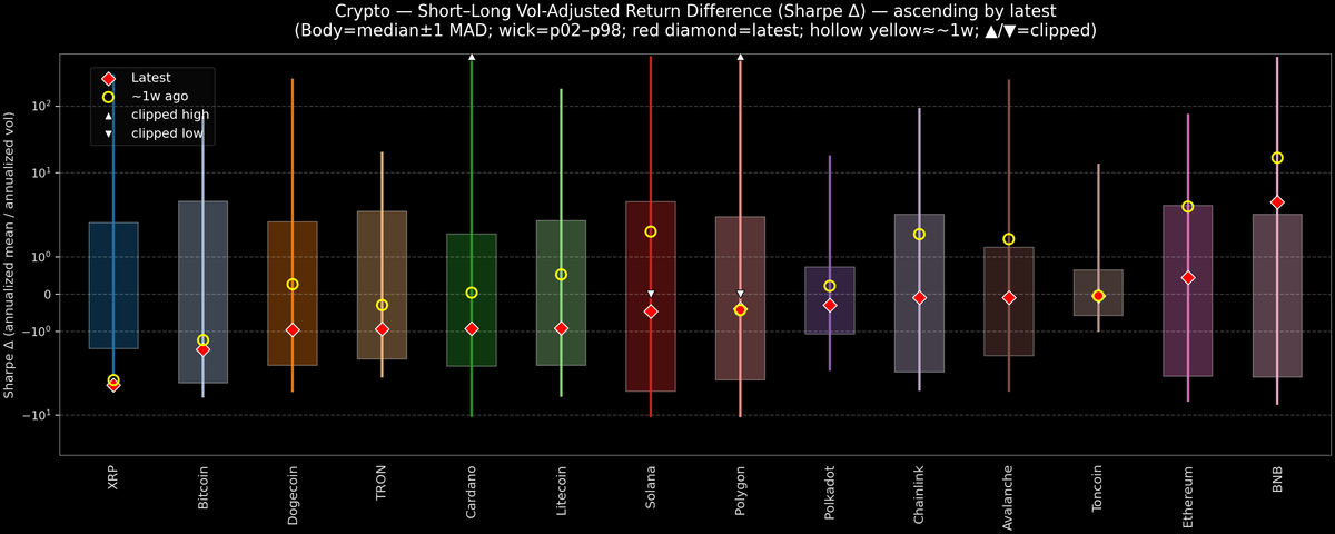 Crypto — Short–Long Vol-Adjusted Return Difference — 2025-10-20