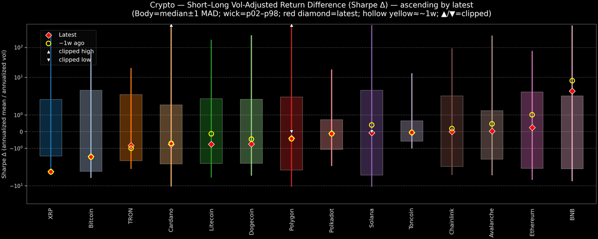 Crypto — Short–Long Vol-Adjusted Return Difference — 2025-10-22
