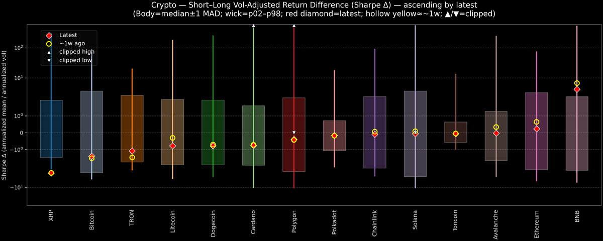 Crypto — Short–Long Vol-Adjusted Return Difference — 2025-10-23