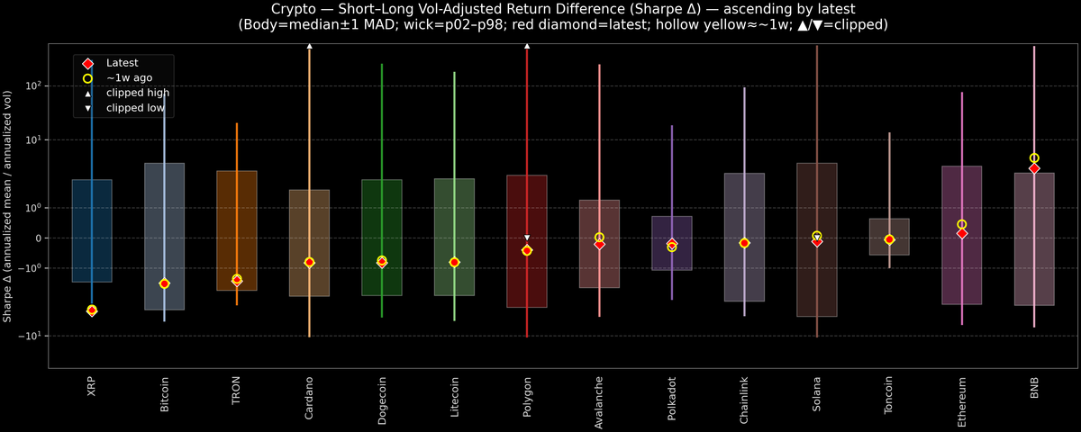 Crypto — Short–Long Vol-Adjusted Return Difference — 2025-10-24