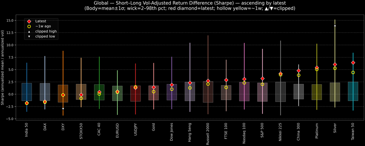 Global — Short–Long Vol-Adjusted Return Difference — 2025-10-06