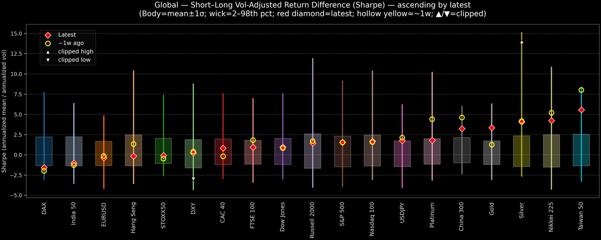 Global — Short–Long Vol-Adjusted Return Difference — 2025-10-17