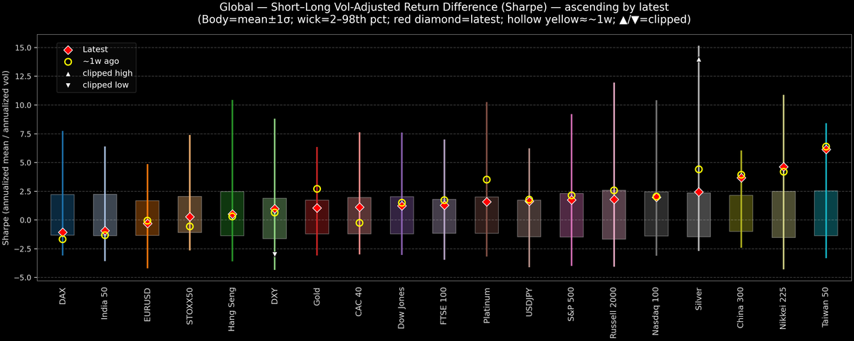 Global — Short–Long Vol-Adjusted Return Difference — 2025-10-21