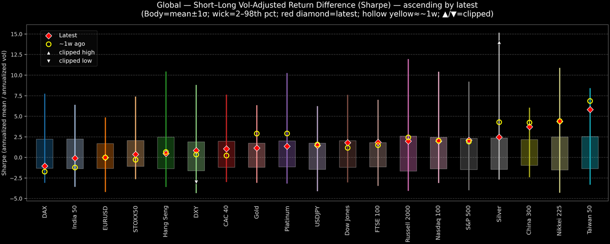 Global — Short–Long Vol-Adjusted Return Difference — 2025-10-22