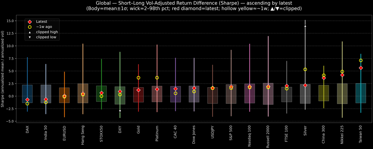 Global — Short–Long Vol-Adjusted Return Difference — 2025-10-23