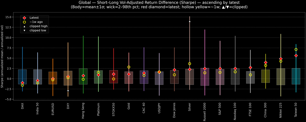 Global — Short–Long Vol-Adjusted Return Difference — 2025-10-24