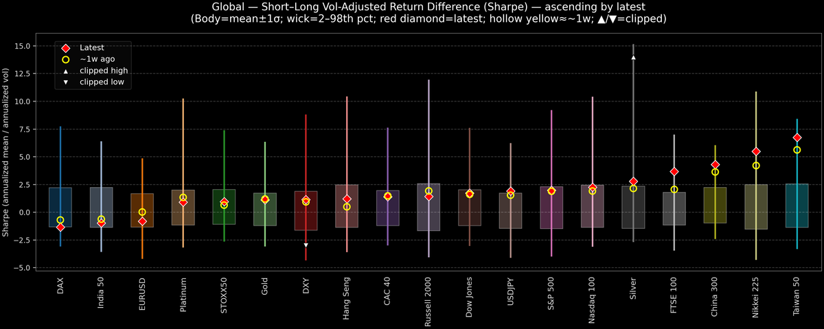 Global — Short–Long Vol-Adjusted Return Difference — 2025-10-30