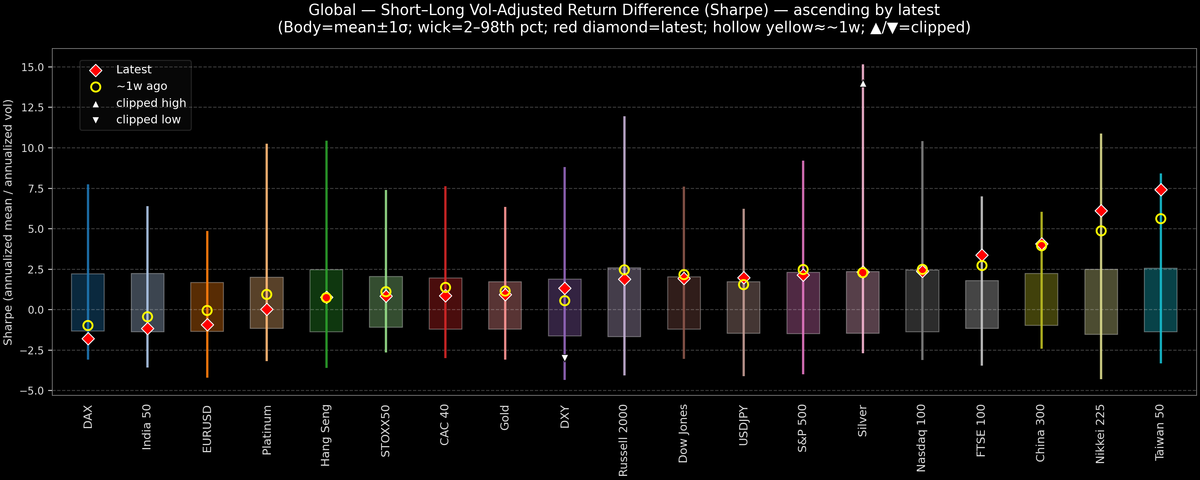 Global — Short–Long Vol-Adjusted Return Difference — 2025-10-31
