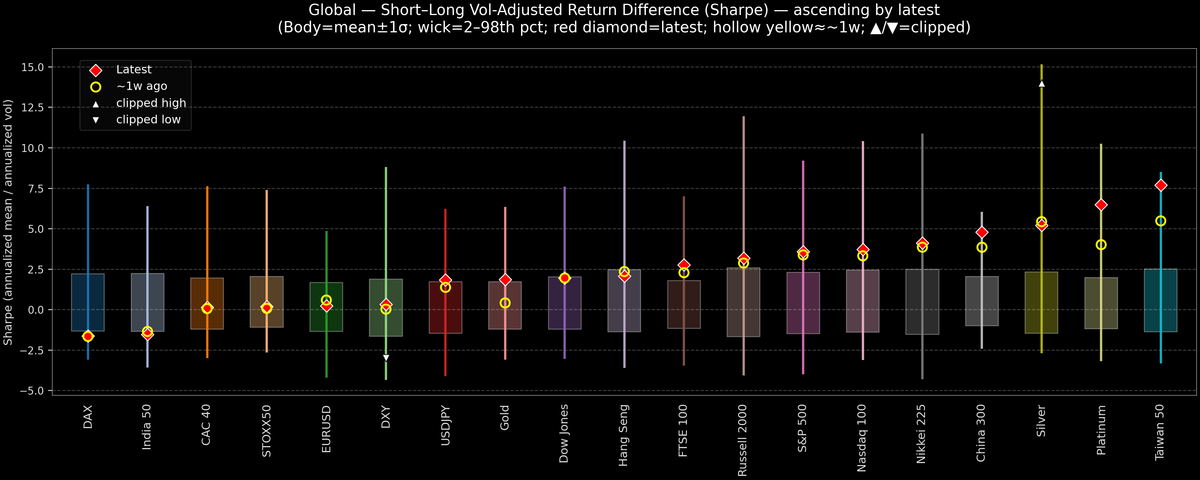 Global — Short–Long Vol-Adjusted Return Difference — 2025-10-08