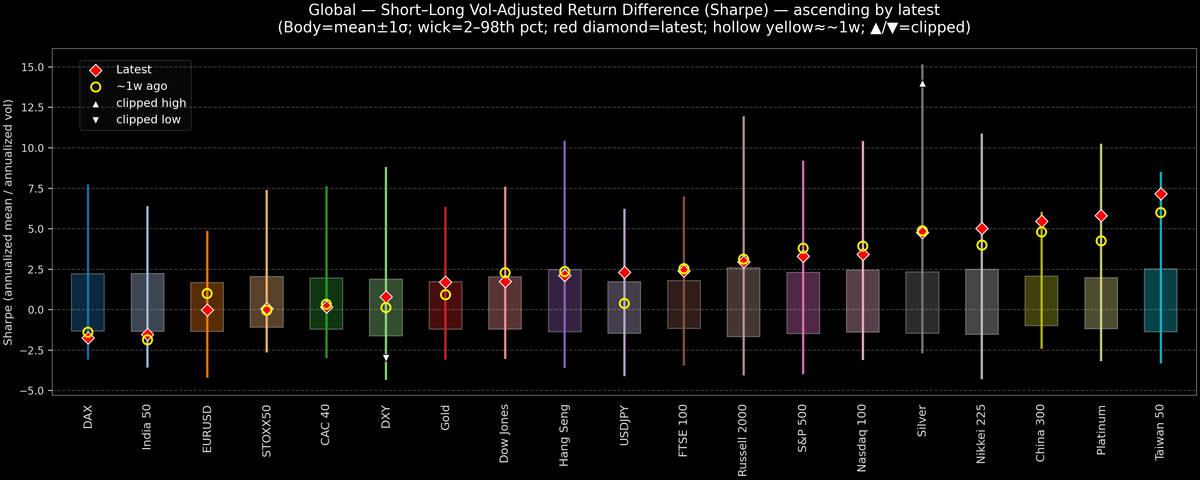 Global — Short–Long Vol-Adjusted Return Difference — 2025-10-09