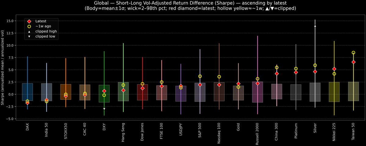 Global — Short–Long Vol-Adjusted Return Difference — 2025-10-13