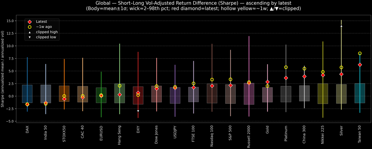 Global — Short–Long Vol-Adjusted Return Difference — 2025-10-14