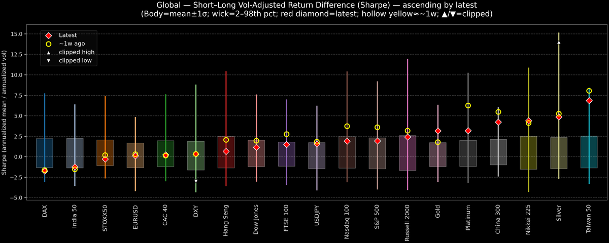 Global — Short–Long Vol-Adjusted Return Difference — 2025-10-15