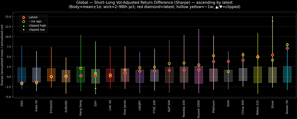 Global — Short–Long Vol-Adjusted Return Difference — 2025-10-16