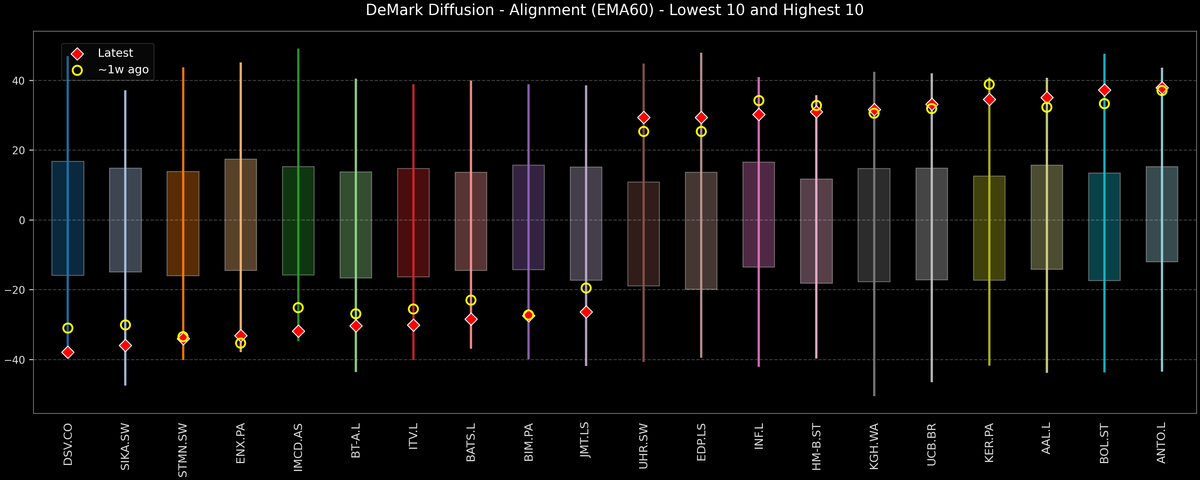 DeMark Diffusion™ - STOXX Europe 600 Top & Bottom 10 - 2025-10-14