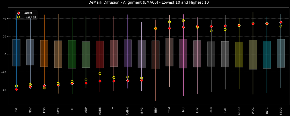 DeMark Diffusion™ - S&P 500 Top & Bottom 10 - 2025-10-15