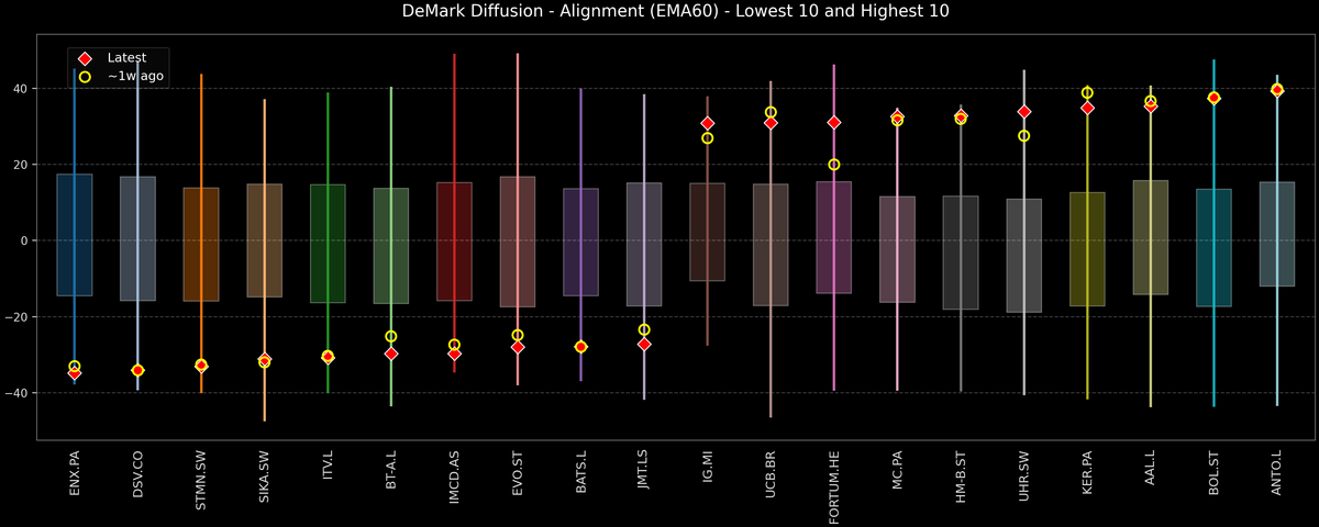 DeMark Diffusion™ - STOXX Europe 600 Top & Bottom 10 - 2025-10-16