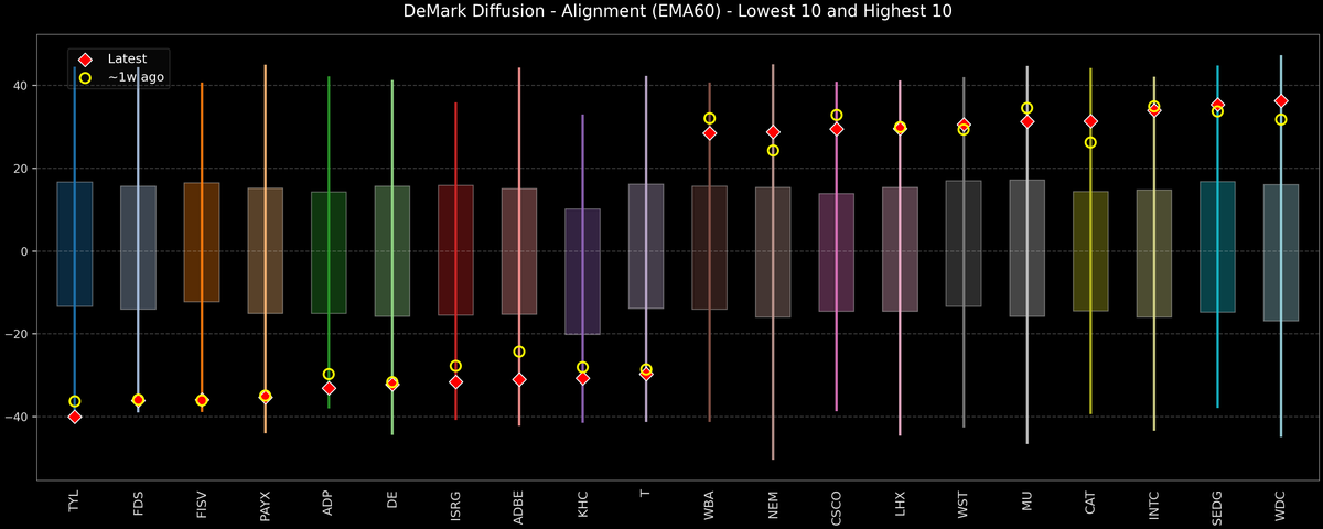 DeMark Diffusion™ - S&P 500 Top & Bottom 10 - 2025-10-16