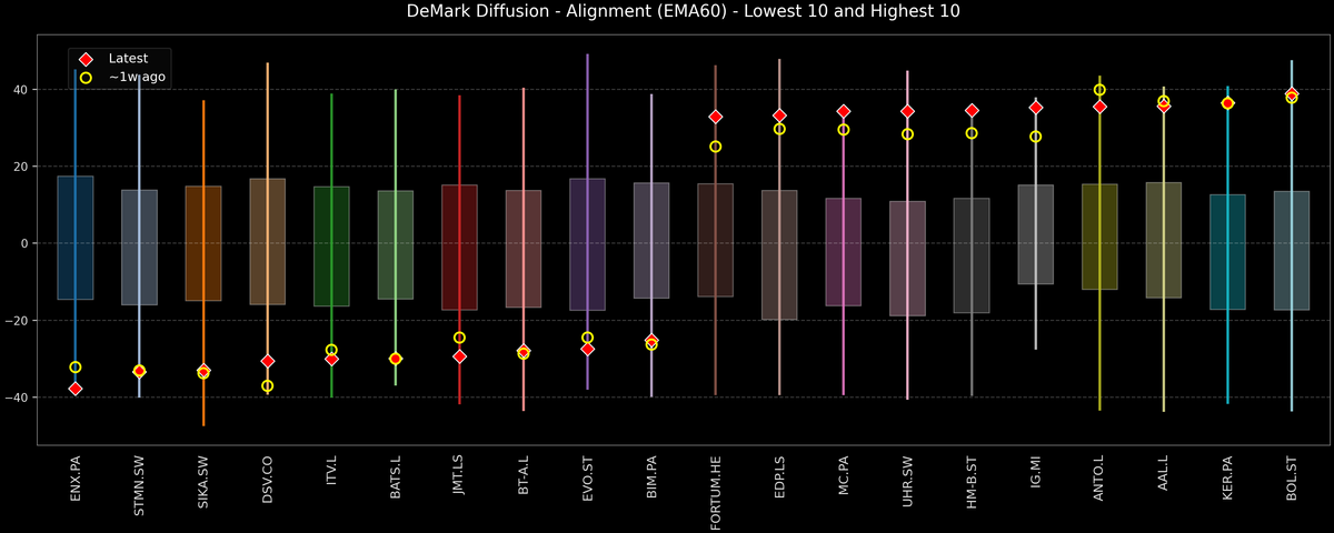 DeMark Diffusion™ - STOXX Europe 600 Top & Bottom 10 - 2025-10-20