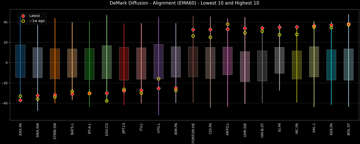 DeMark Diffusion™ - STOXX Europe 600 Top & Bottom 10 - 2025-10-21