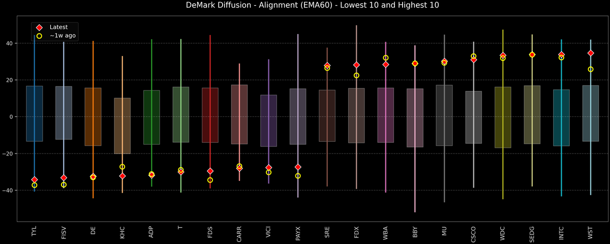 DeMark Diffusion™ - S&P 500 Top & Bottom 10 - 2025-10-21
